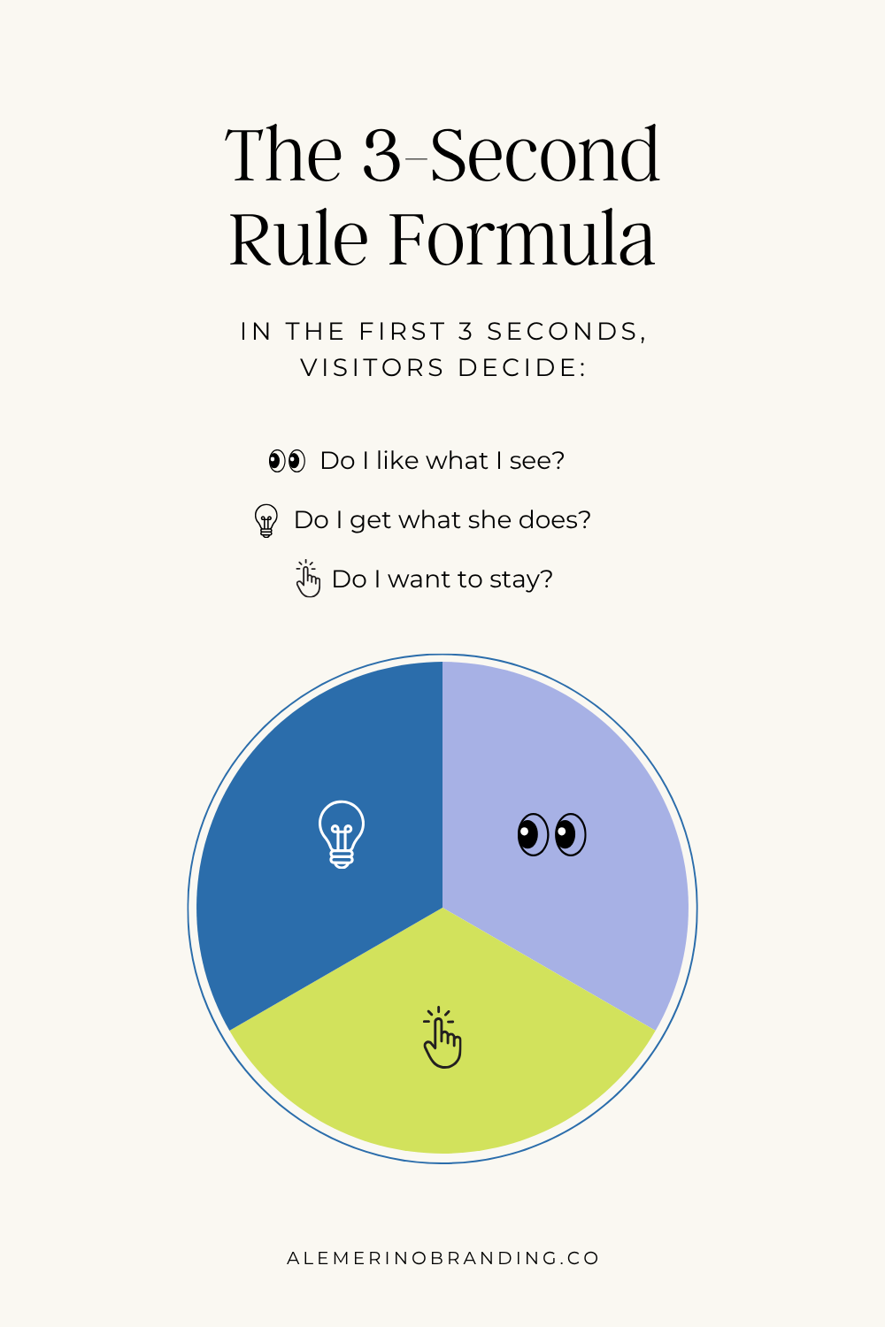 Website 3-second rule diagram showing visuals, clarity, and action.